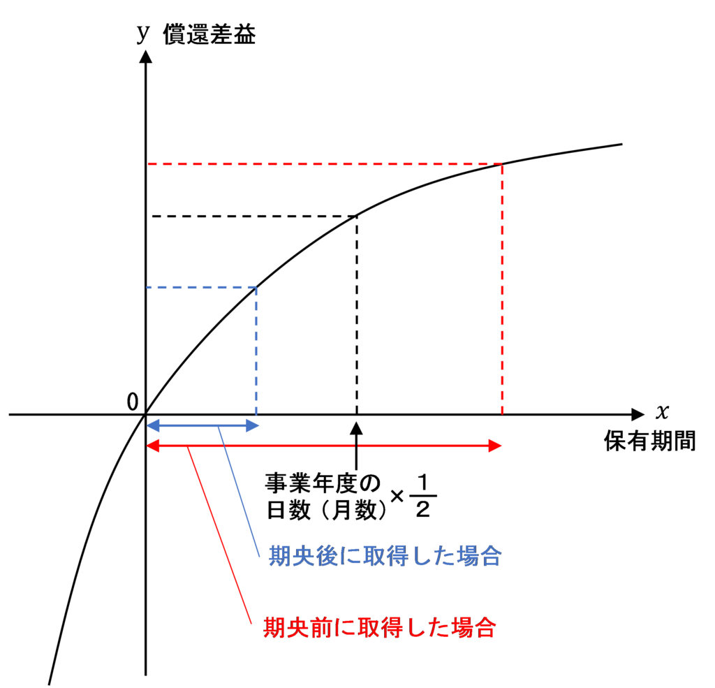 正の値のグラフ
