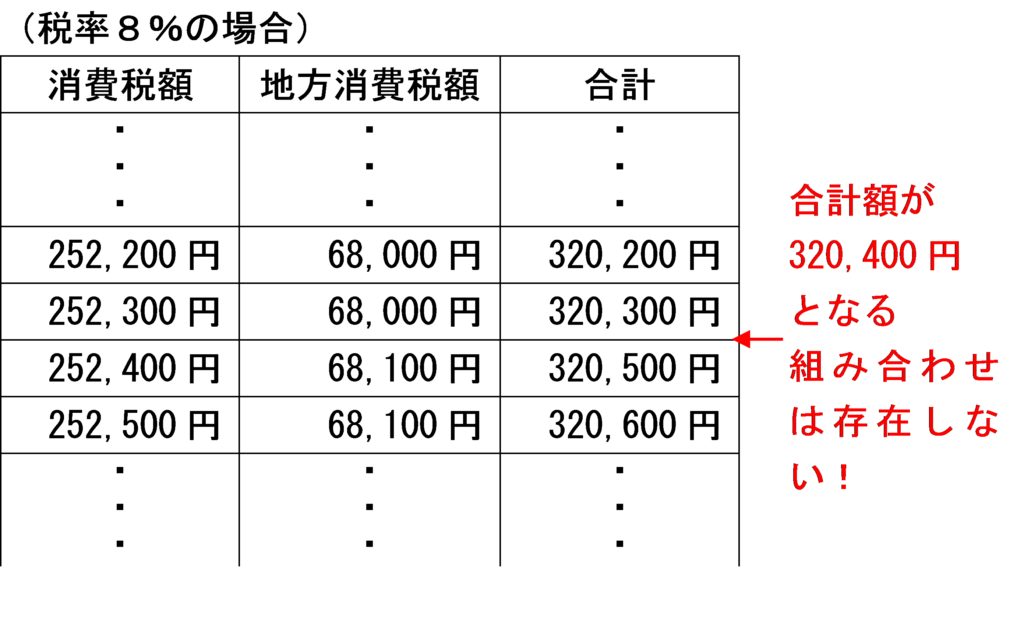 8%の中間納付額の組み合わせ