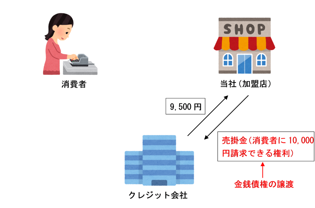 クレジット会社から支払を受ける