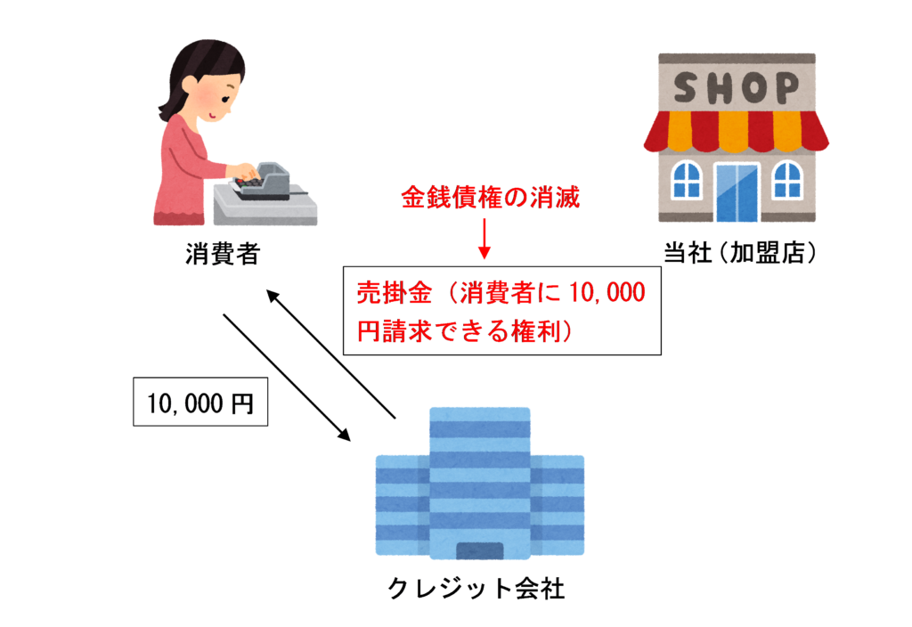 消費者から販売代金を回収