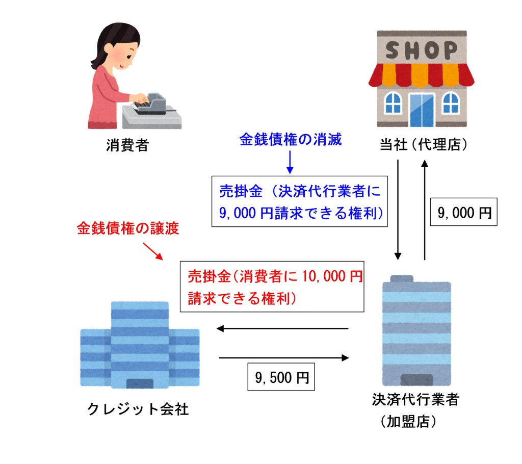 クレジットカードや電子マネーの決済手数料に係る消費税の取扱い