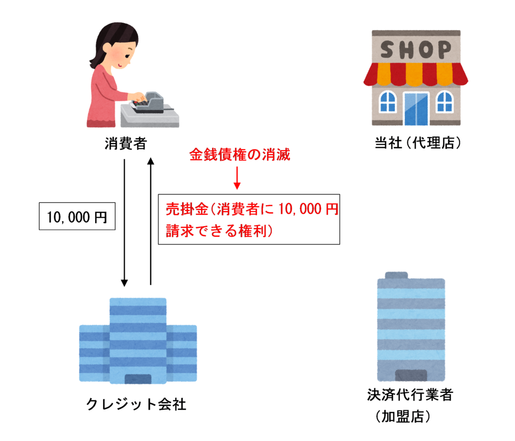 消費者からの販売代金の回収