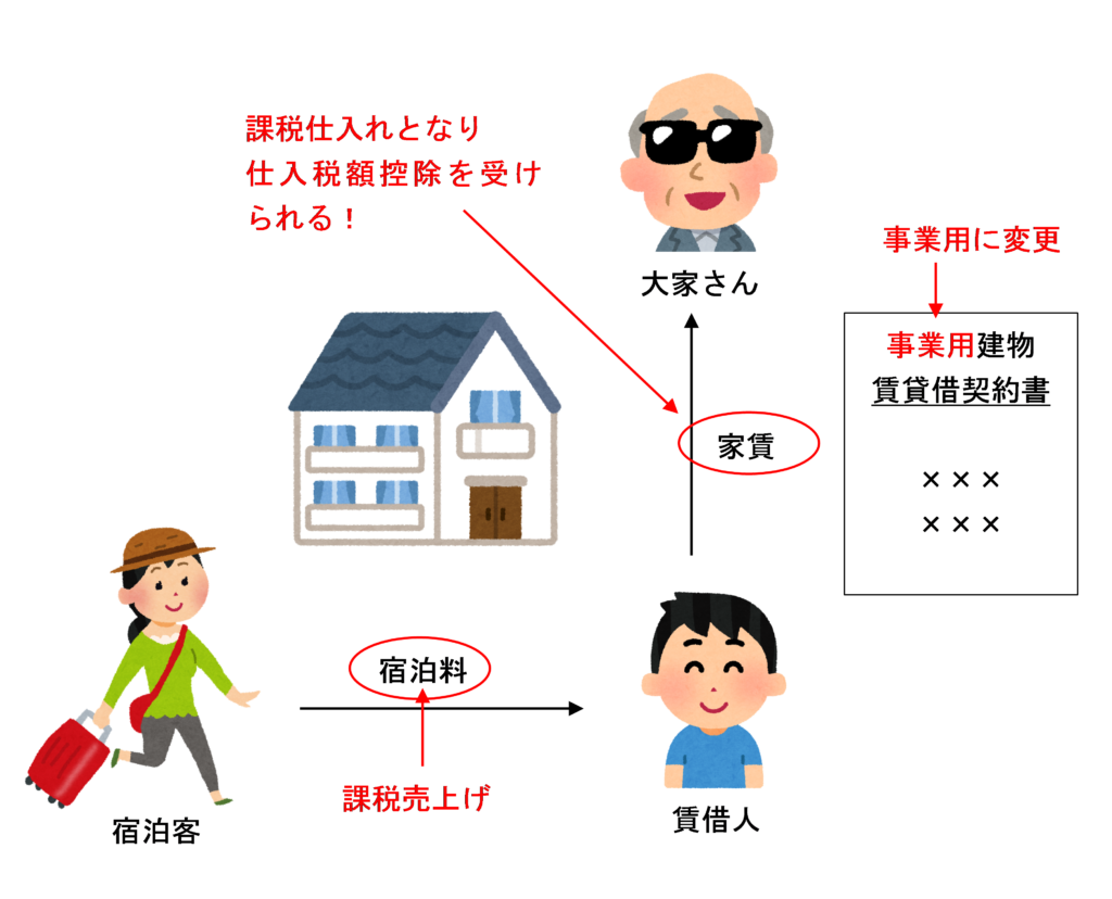 契約変更をした場合