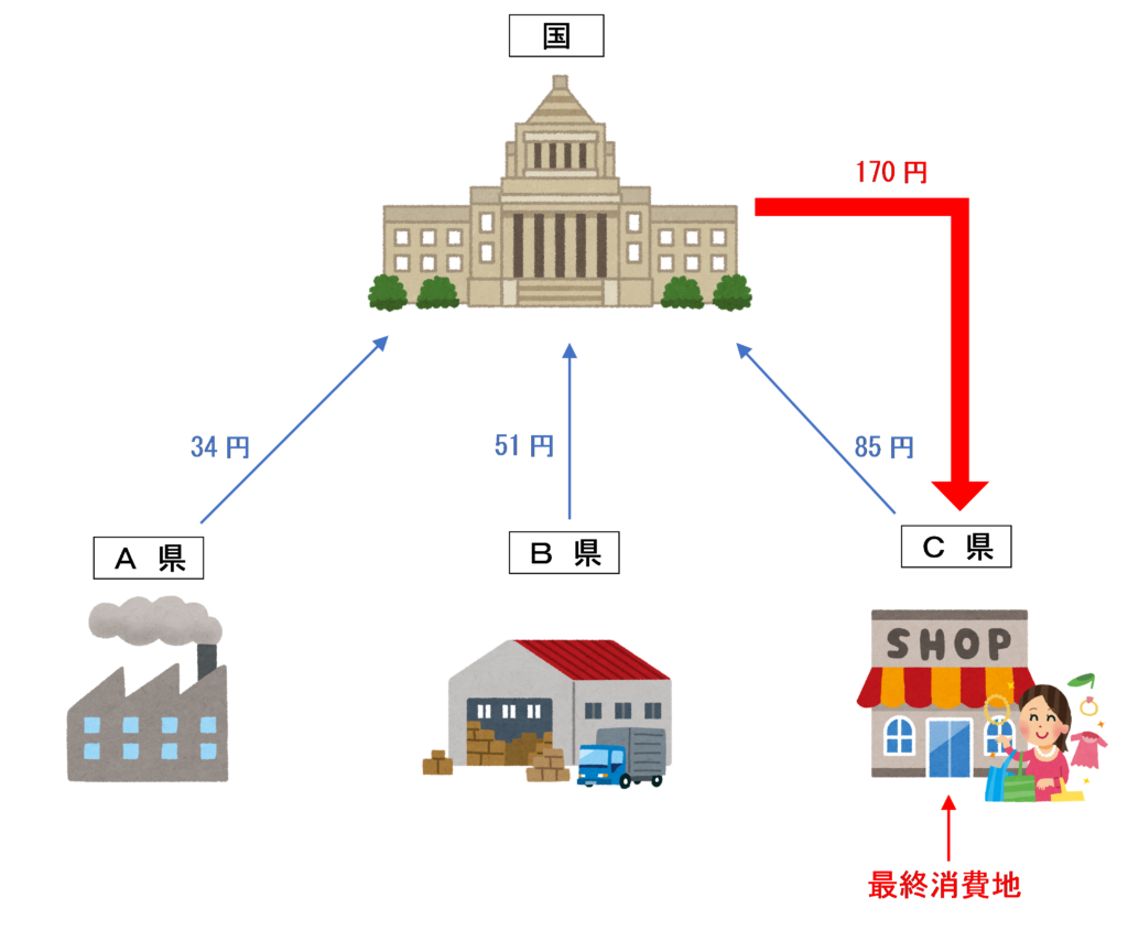 地方消費税の配分