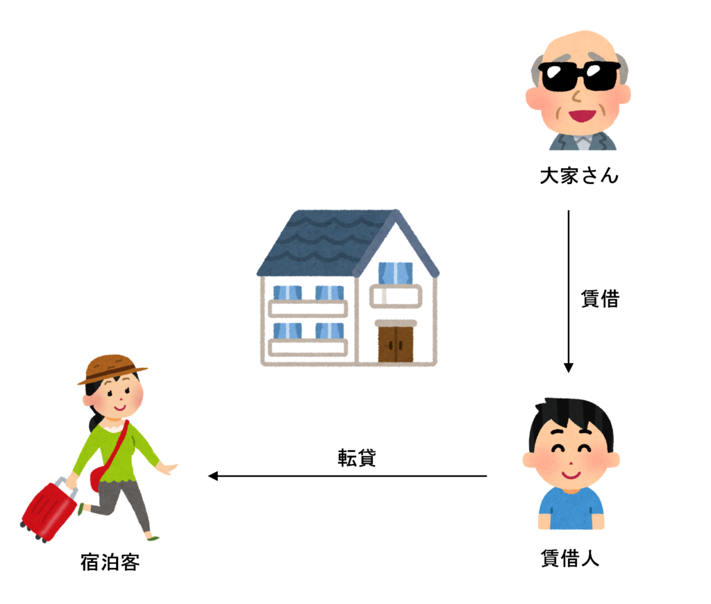 転貸のイメージ