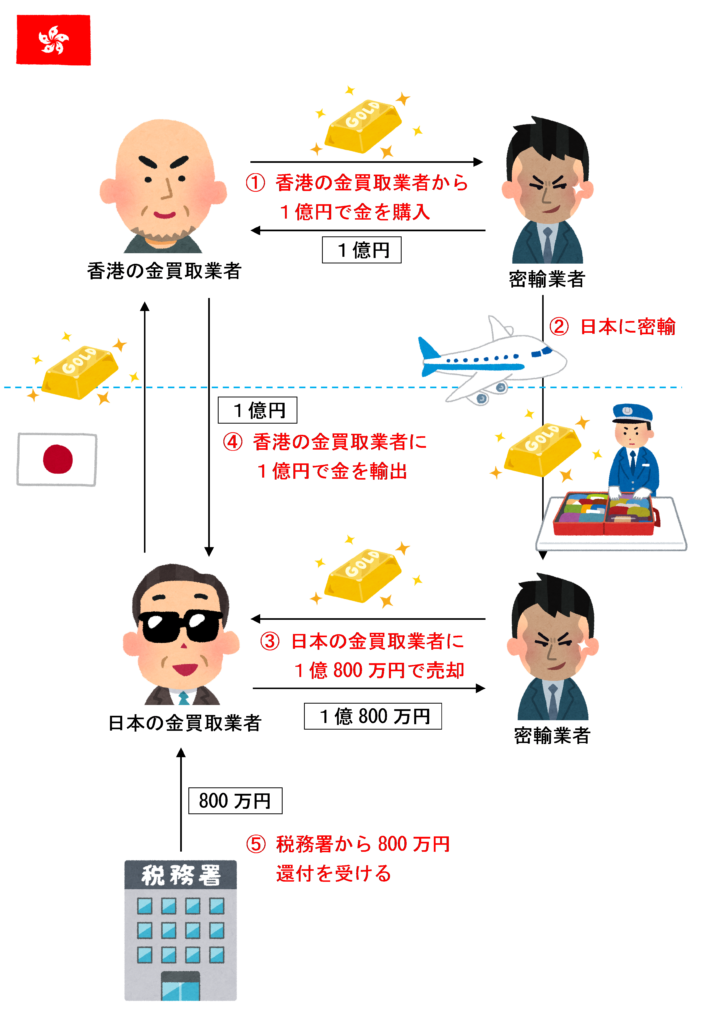 闇の錬金術の手口