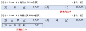 電子マネーによる売掛金の仕訳