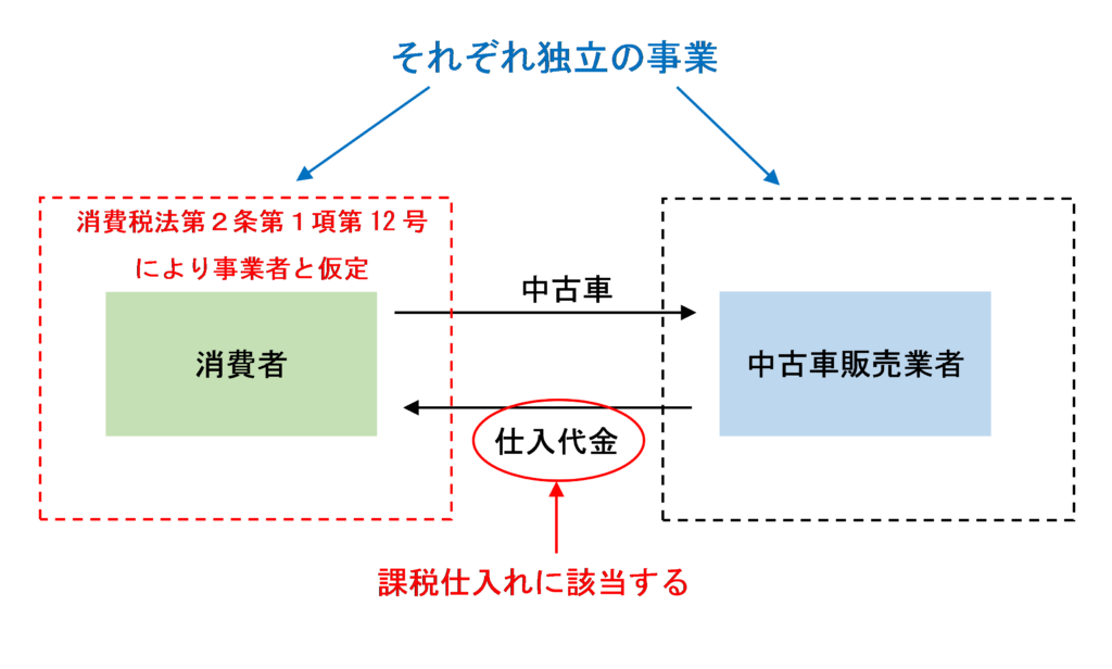 消費者と中古車販売業者の取引