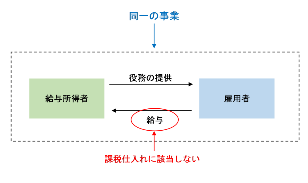給与の支払い