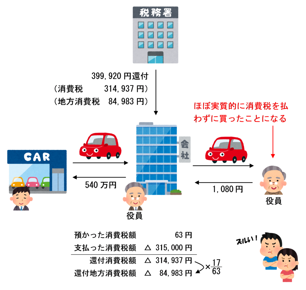 消費税法に みなし譲渡 や 低額譲渡 の規定が存在する理由 消費税法一問一答アプリ公式hp
