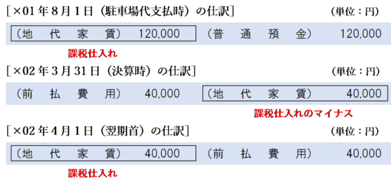 地代家賃の前払に係る仕訳
