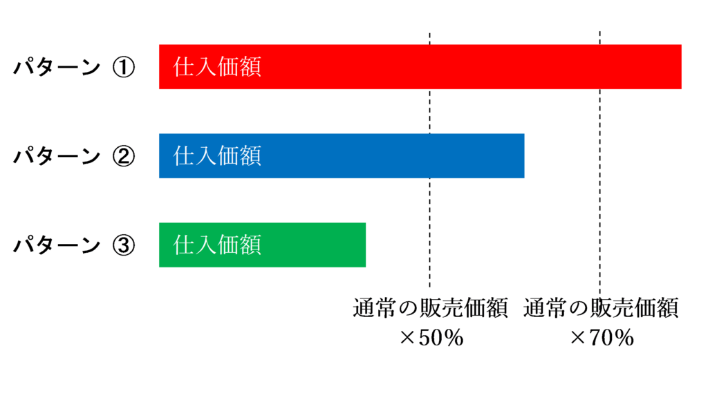 ３パターンの家事消費