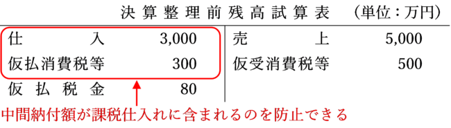 中間納付額が課税仕入れに含まれるのを防止できる図