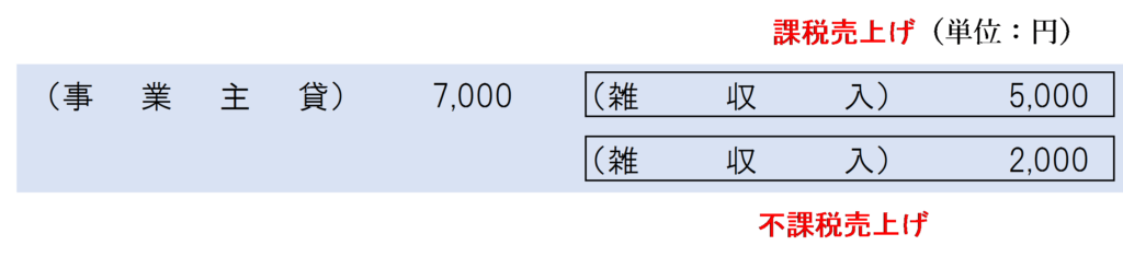 仕入価額＜通常の販売価額×50％の場合の仕訳
