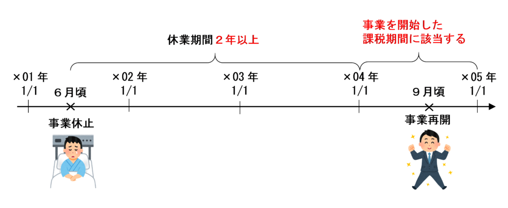 休業期間２年以上