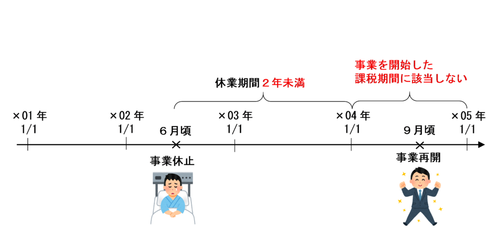 休業期間２年未満