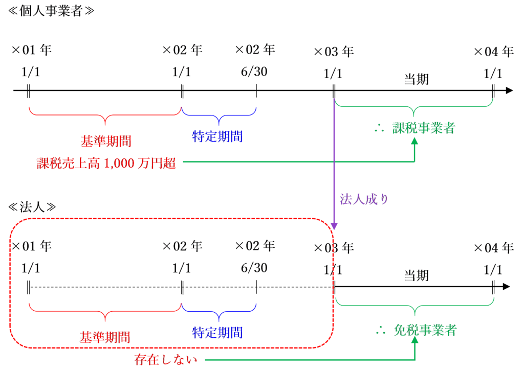 個人事業者が法人成りした場合の納税義務