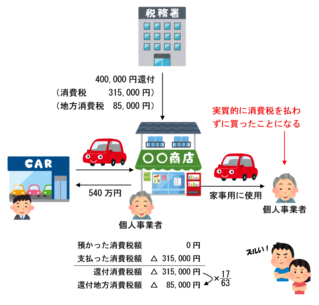 個人事業者のみなし譲渡