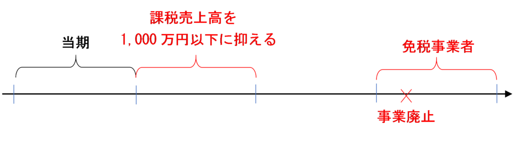 免税事業者になってから事業を廃止する場合