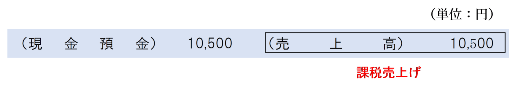 区分経理していない場合の配送料の収受