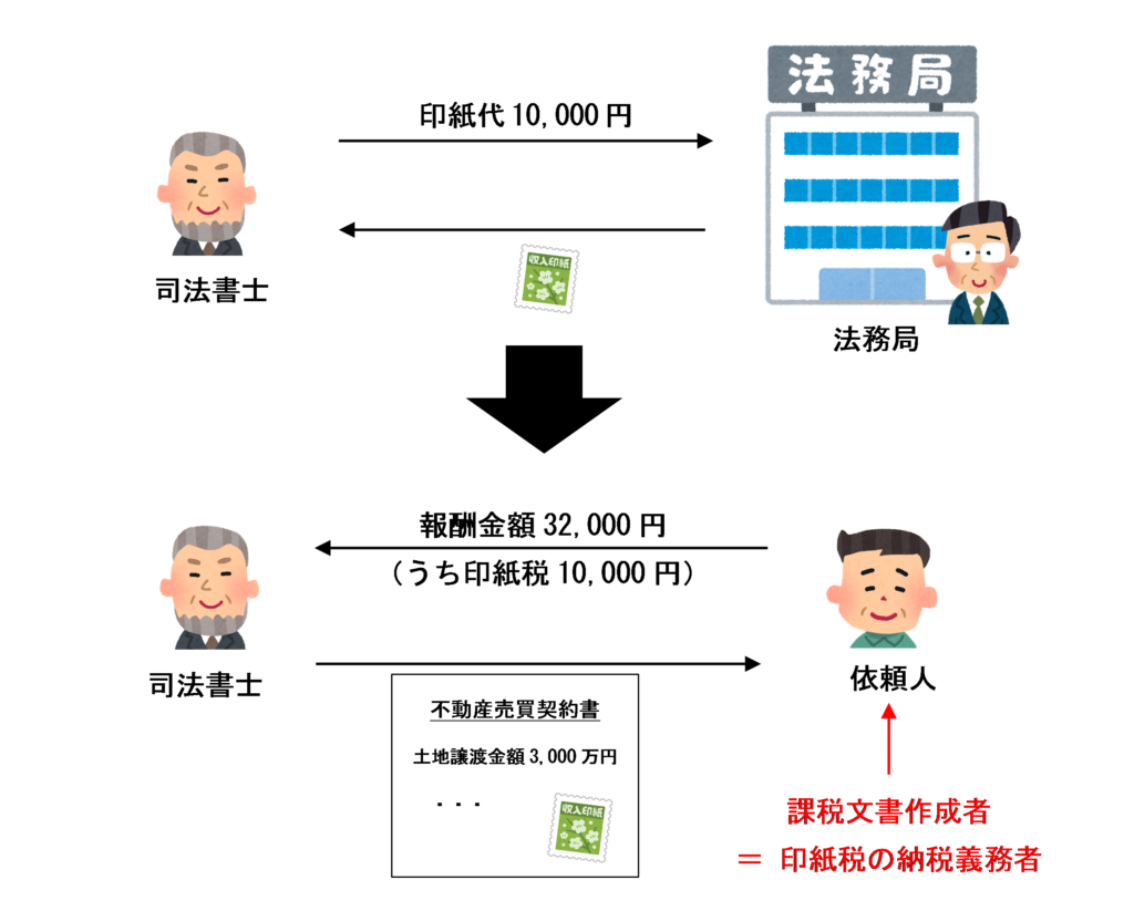 司法書士報酬に含まれる印紙税のイラスト