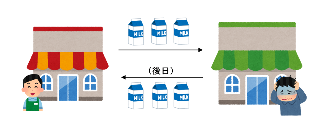 同じ商品を後で返してもらう場合