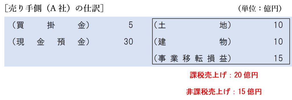 売り手側（A社）の仕訳