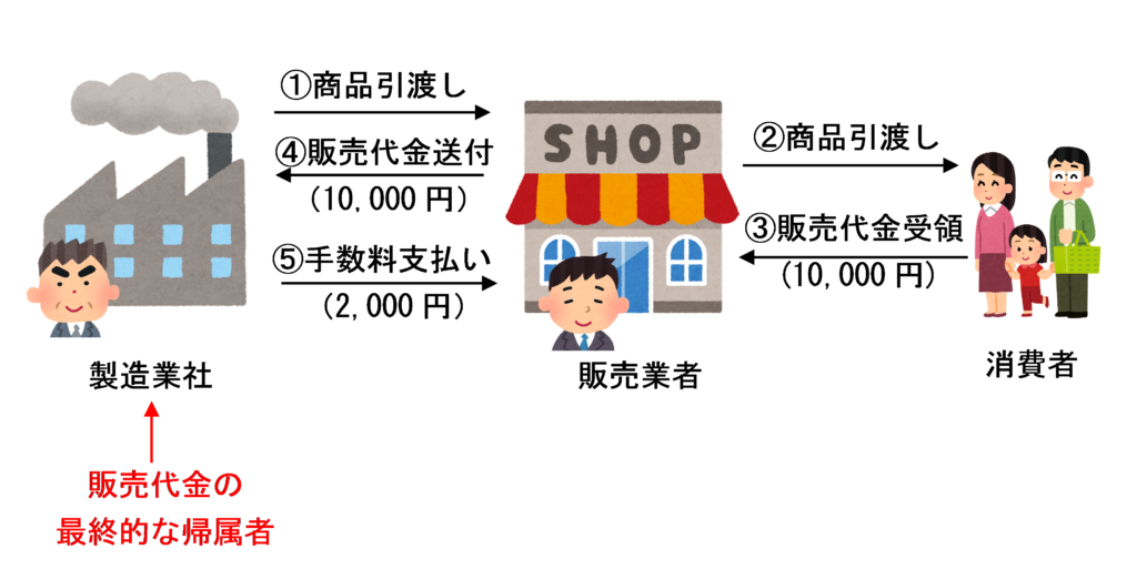 委託販売に該当する場合