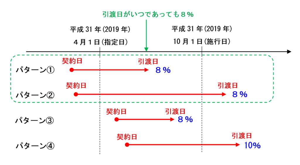 指定日よりも前に契約を締結した場合