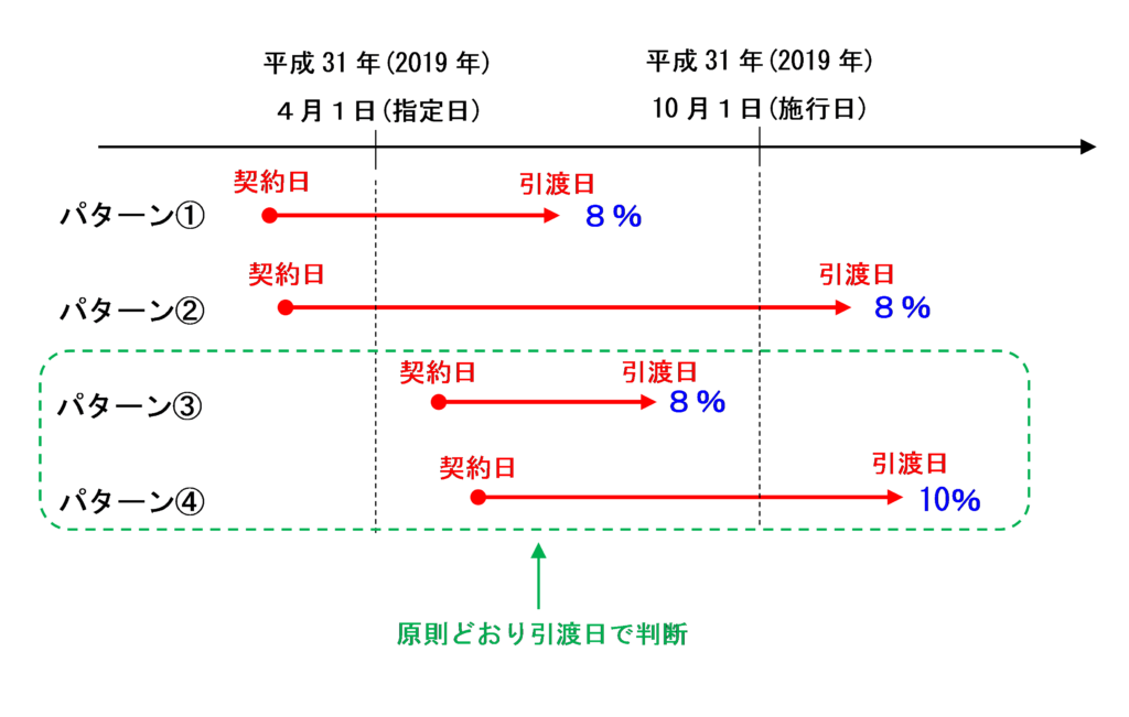 指定日以後に契約を締結した場合