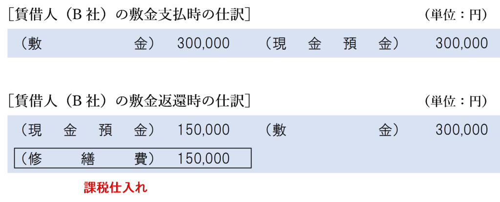 敷金返還時に原状回復費用相当額が差し引かれる場合の賃借人の仕訳