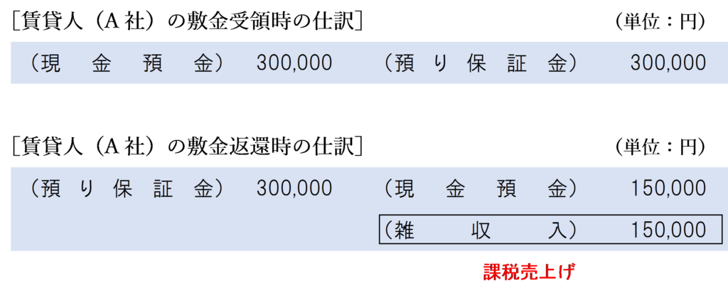 敷金返還時に原状回復費用相当額が差し引かれる場合の賃貸人の仕訳