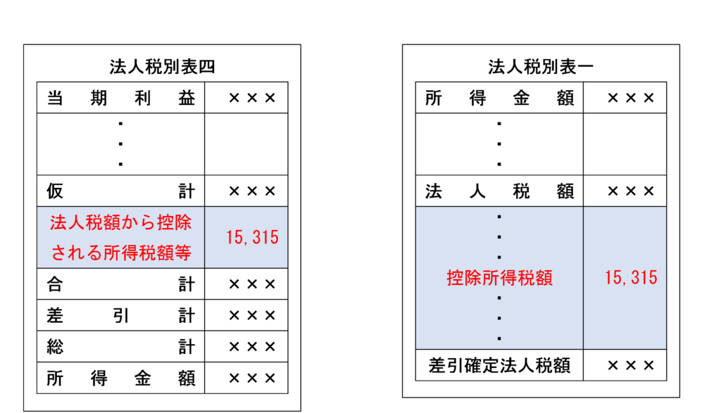 法人税の申告調整