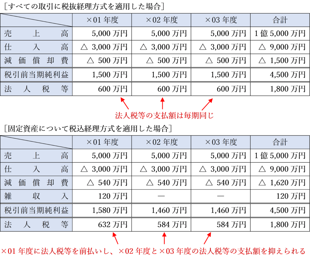法人税等を前払い