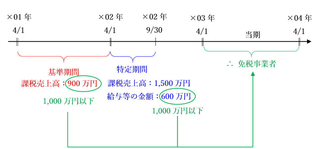 特定期間における課税売上高を給与等の金額とした場合