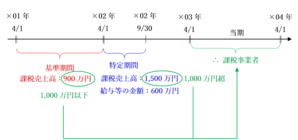 特定期間における課税売上高を給与等の金額としない場合