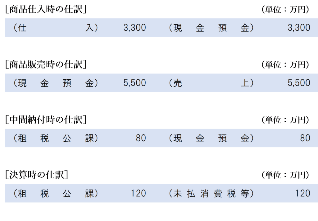 税込経理方式を採用している場合の仕訳