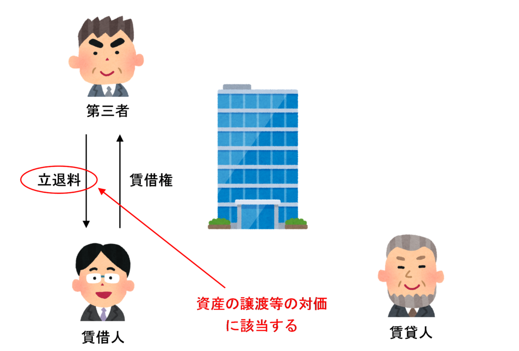 第三者から収受する立退料