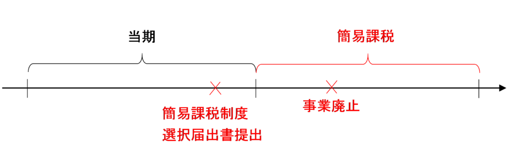 簡易課税を選択して事業を廃止する場合