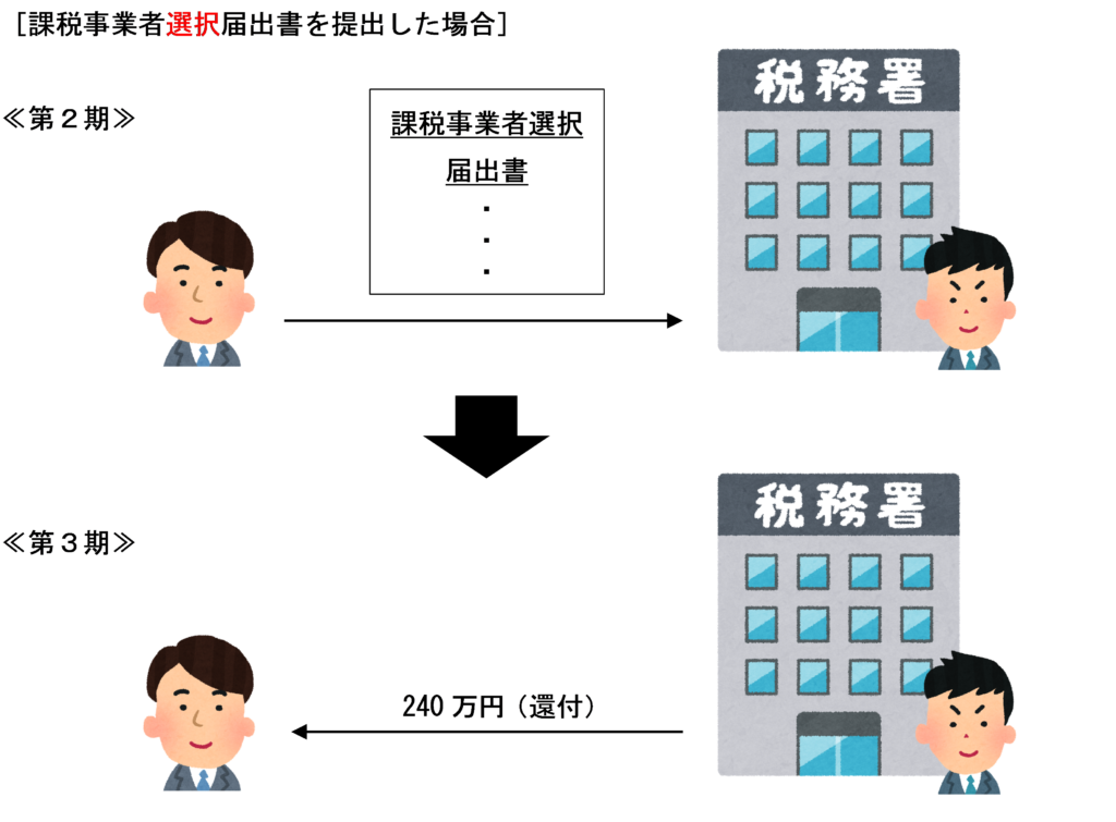 課税事業者選択届出書を提出した場合