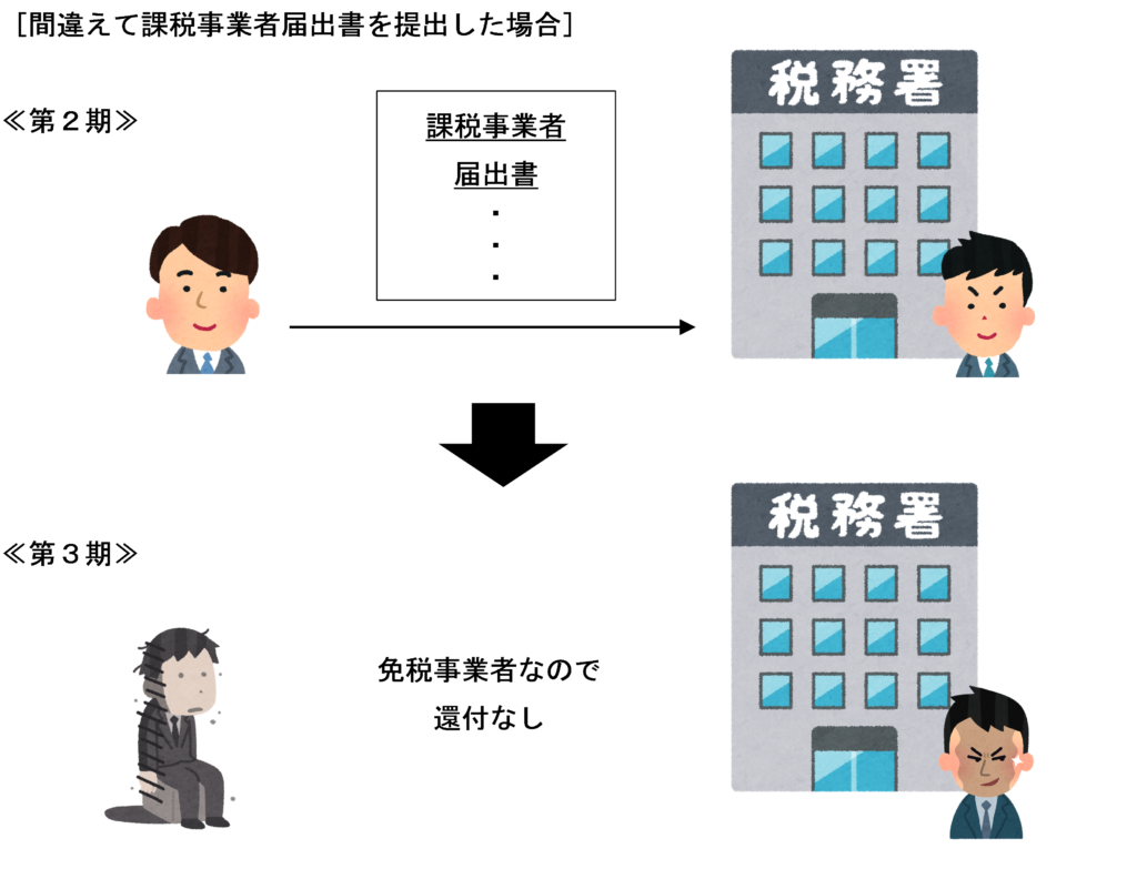 間違えて課税事業者届出書を提出した場合