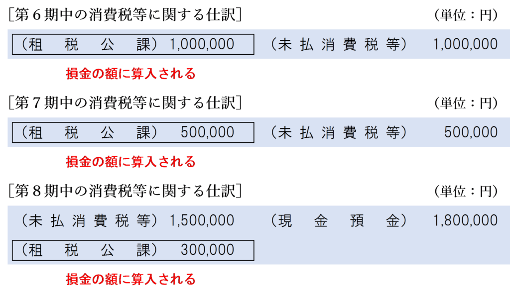 未納税額を損金経理した場合
