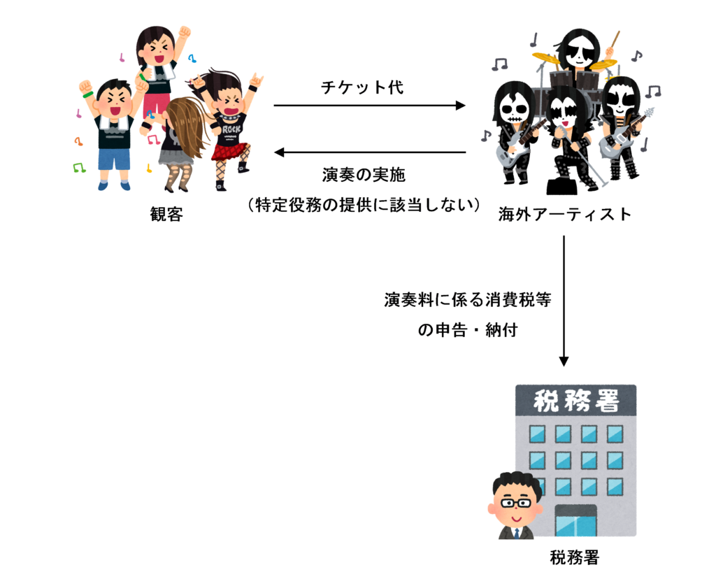 特定役務の提供に該当しない場合