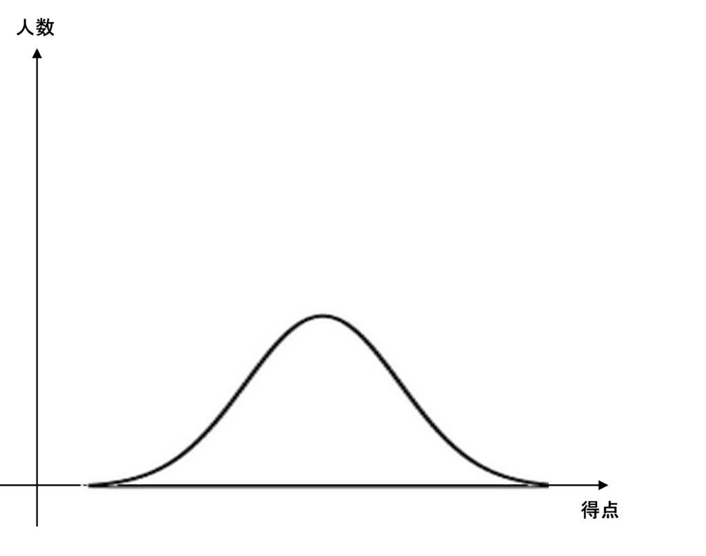 難易度の偏りが少ない場合