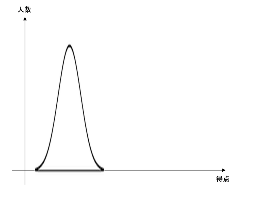 難しい問題ばかりの場合