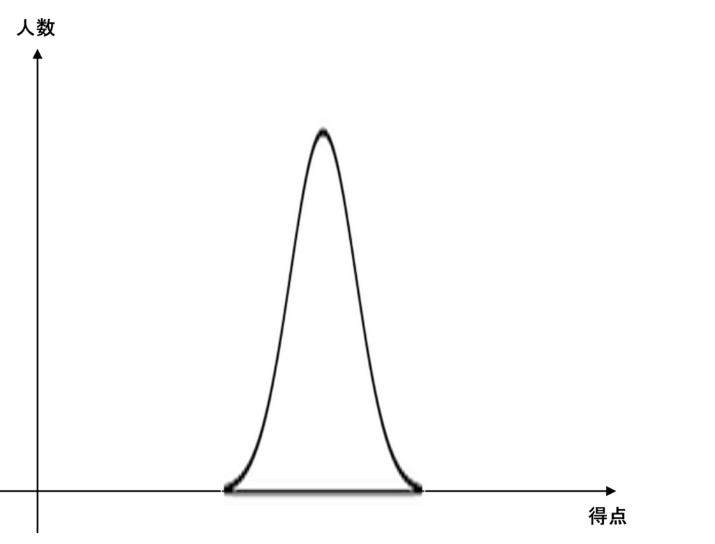 Bランク問題が少ない場合