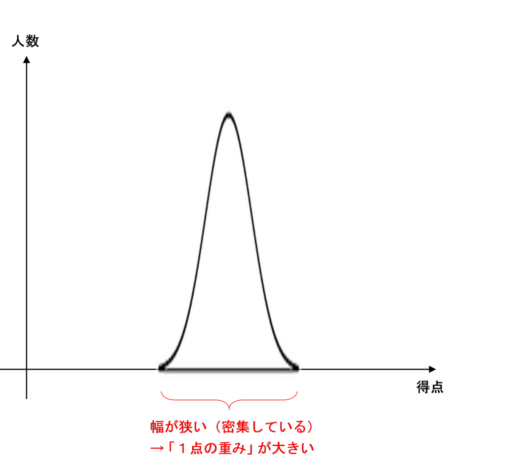 １点の重みの図