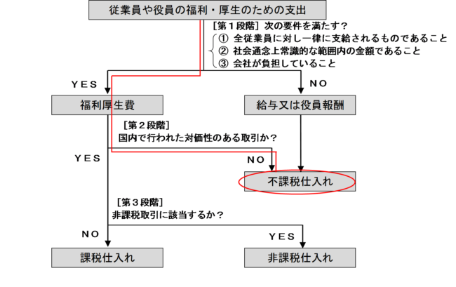 不課税仕入れとなる場合