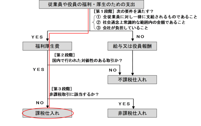 課税仕入れとなる場合