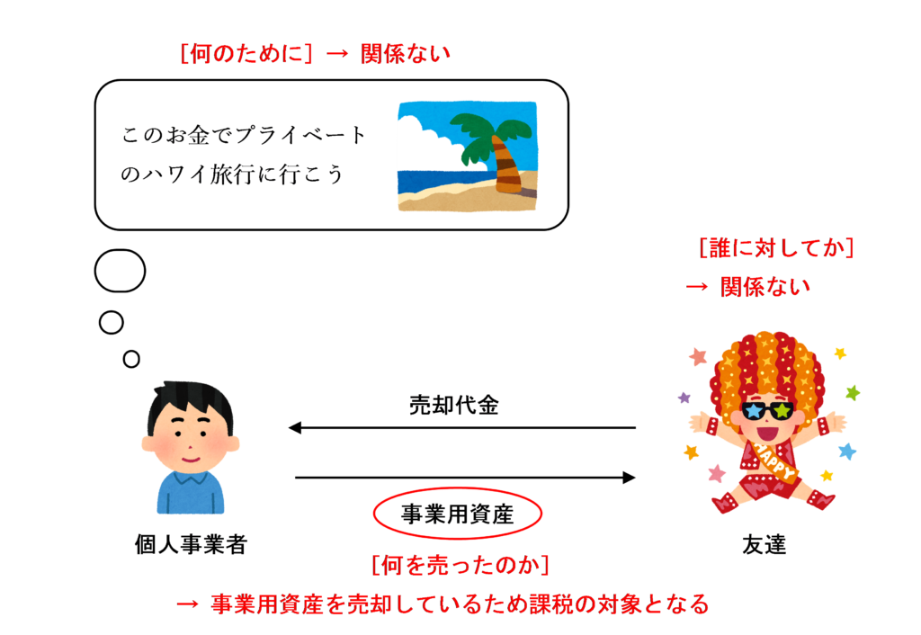 プライベートのために事業用資産を友達に売却した場合